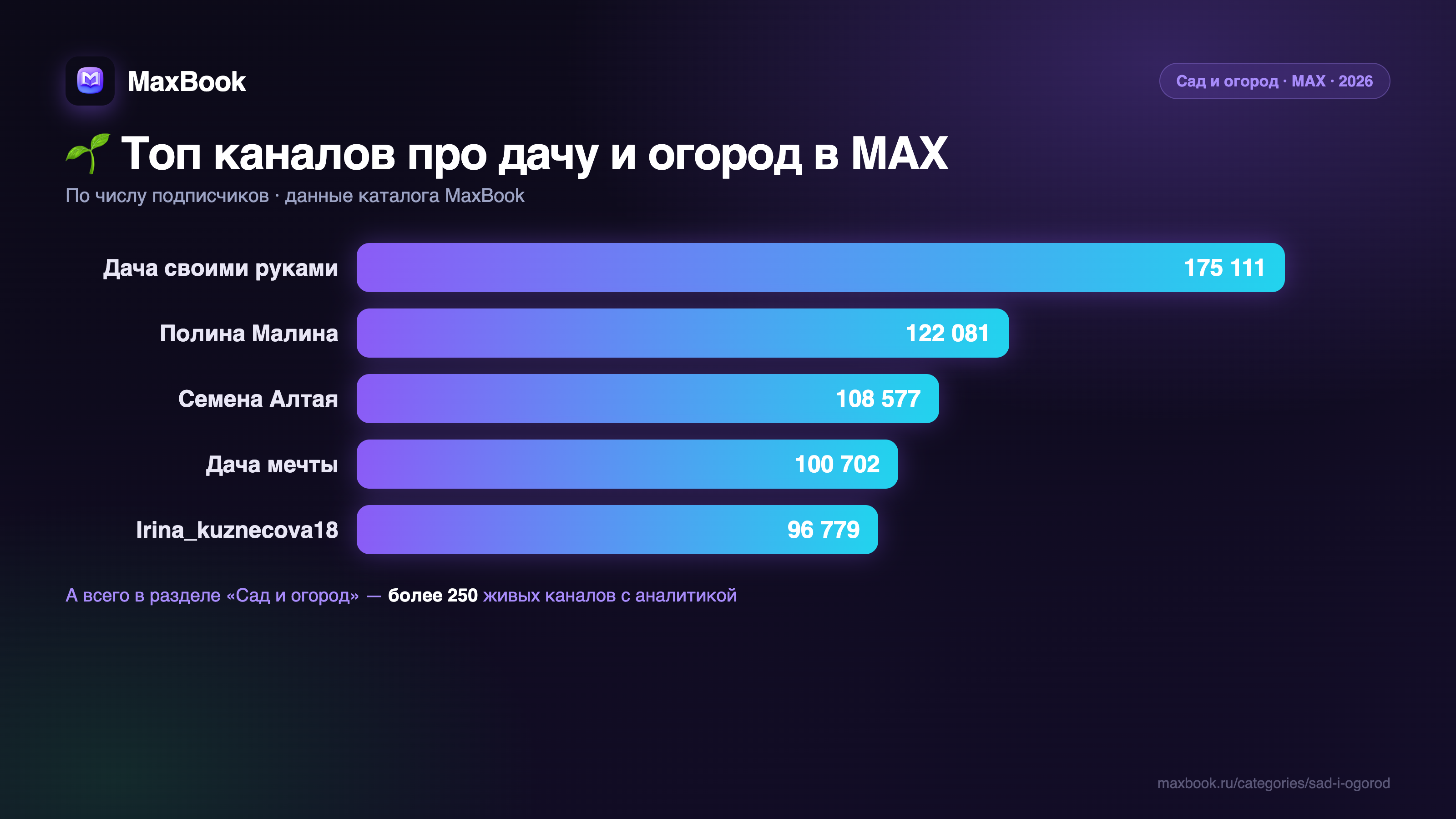 Топ каналов про дачу и огород в MAX по числу подписчиков