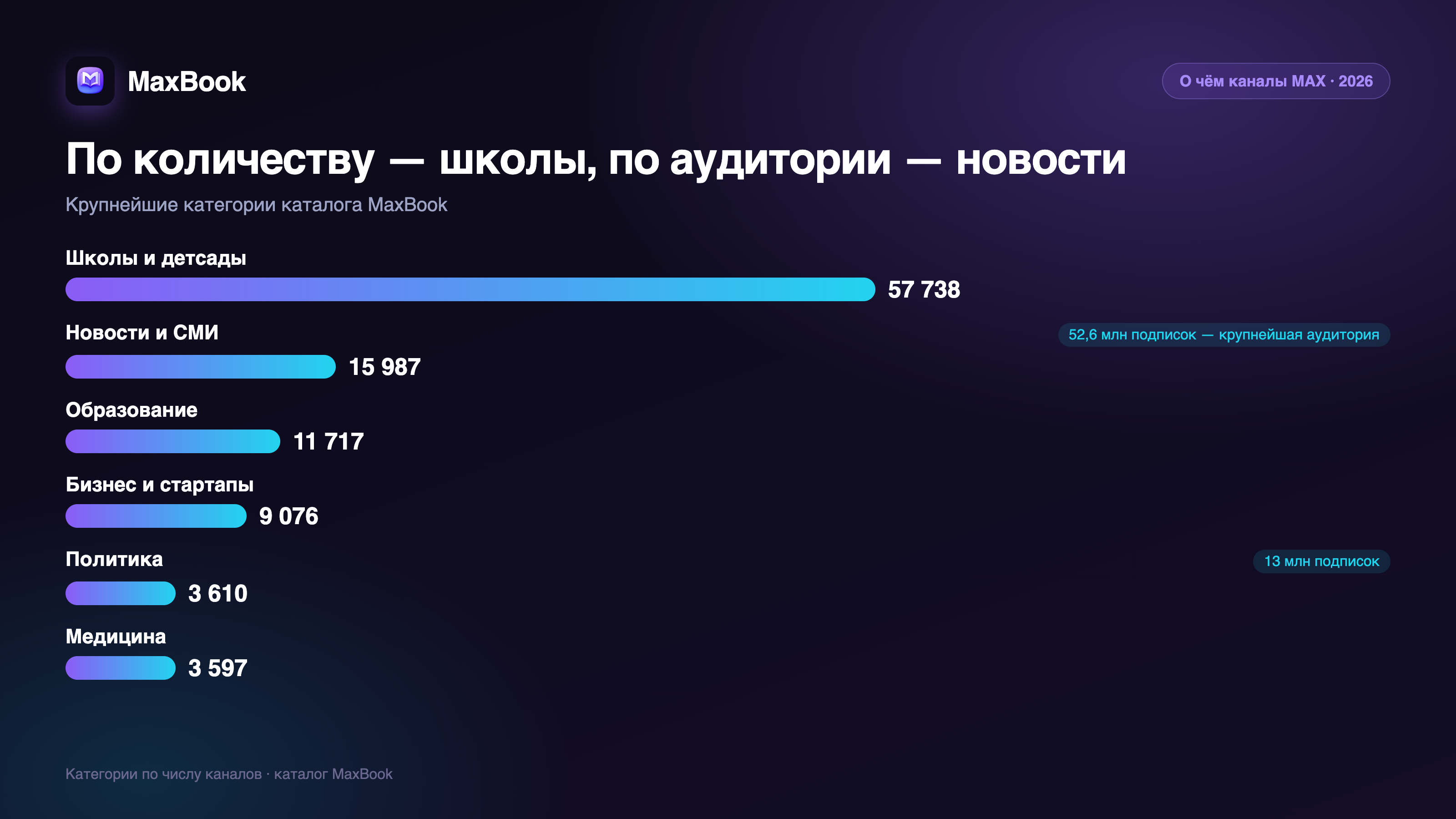 Категории каналов MAX: школы 57 738, новости 15 987, образование 11 717