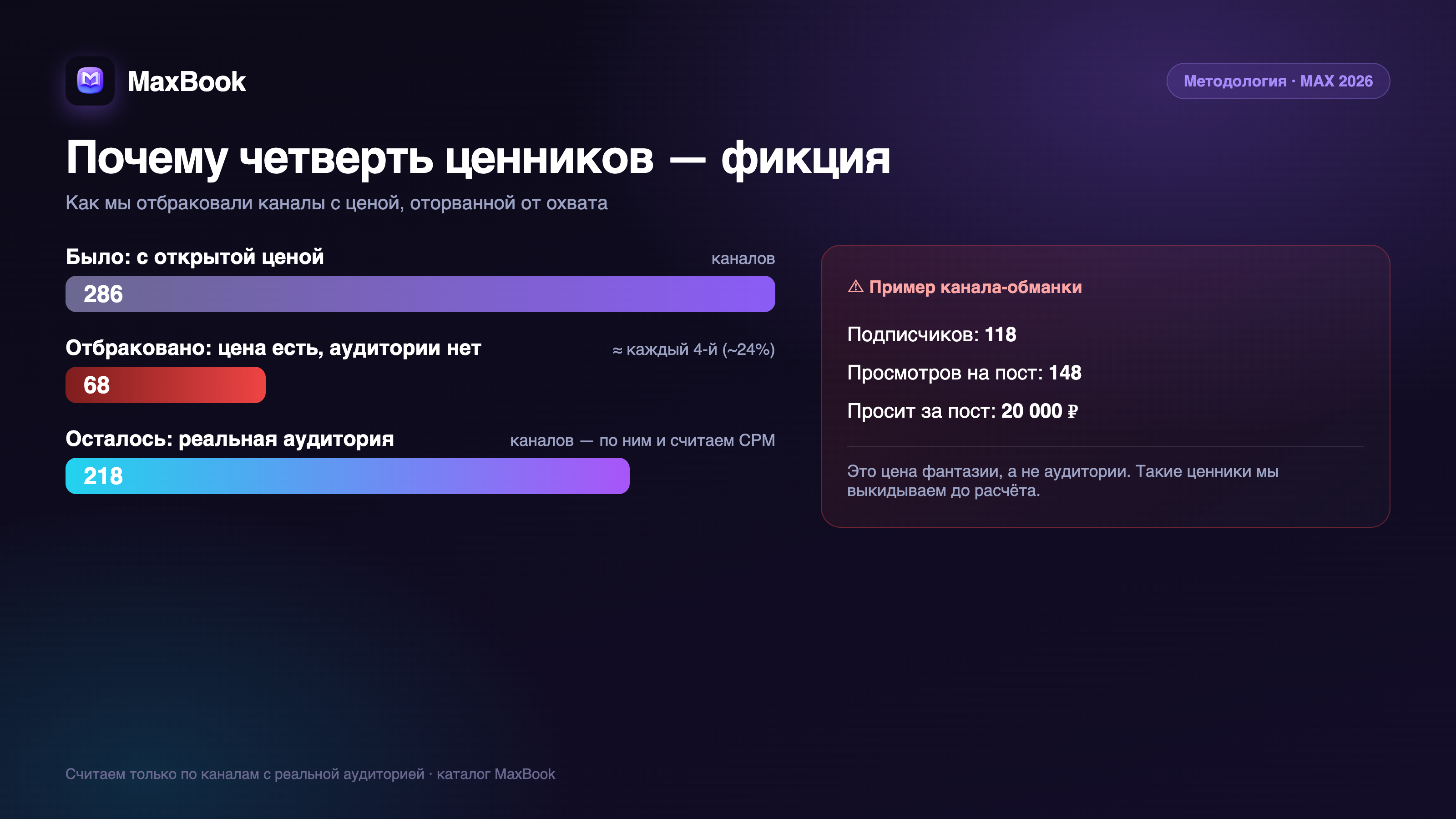 Почему четверть ценников в MAX — фикция: 286 каналов очищены до 218